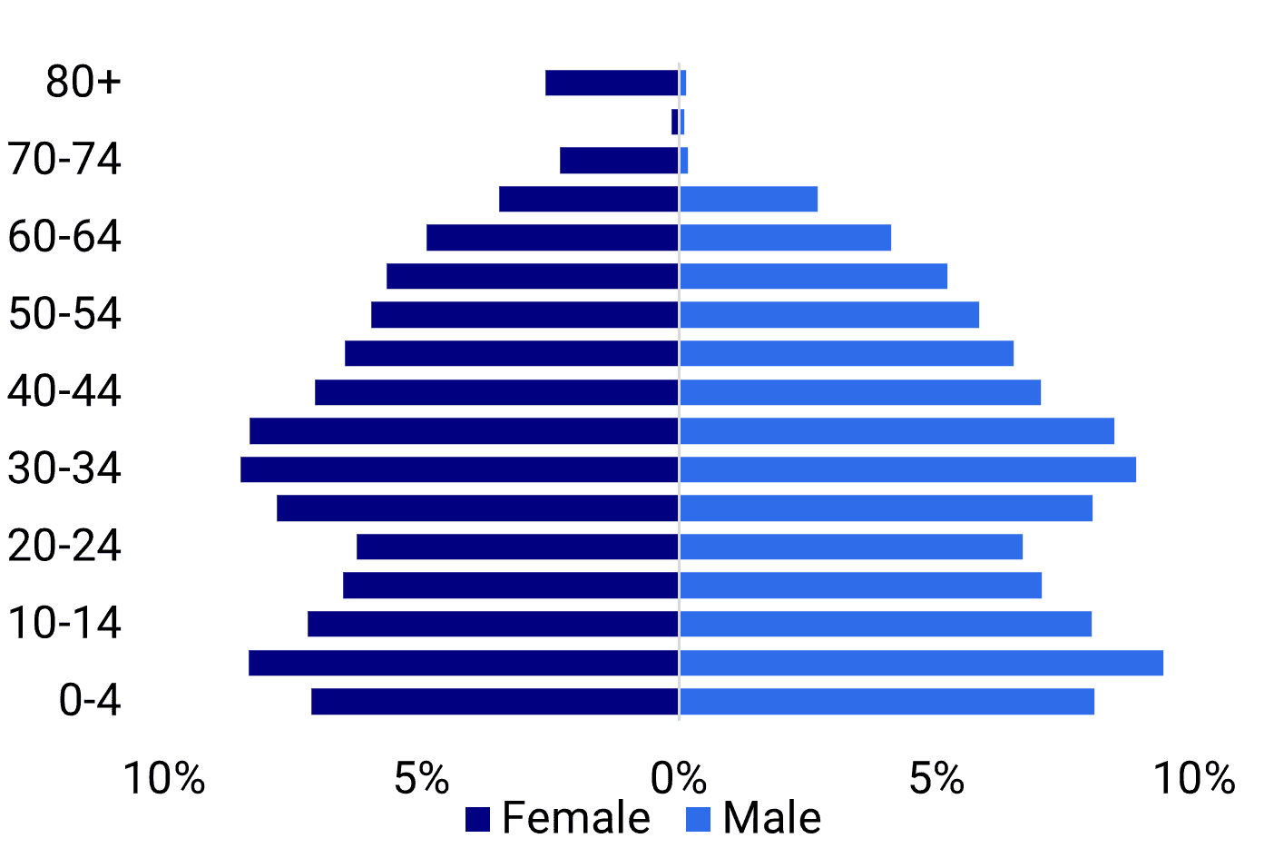 populationChart