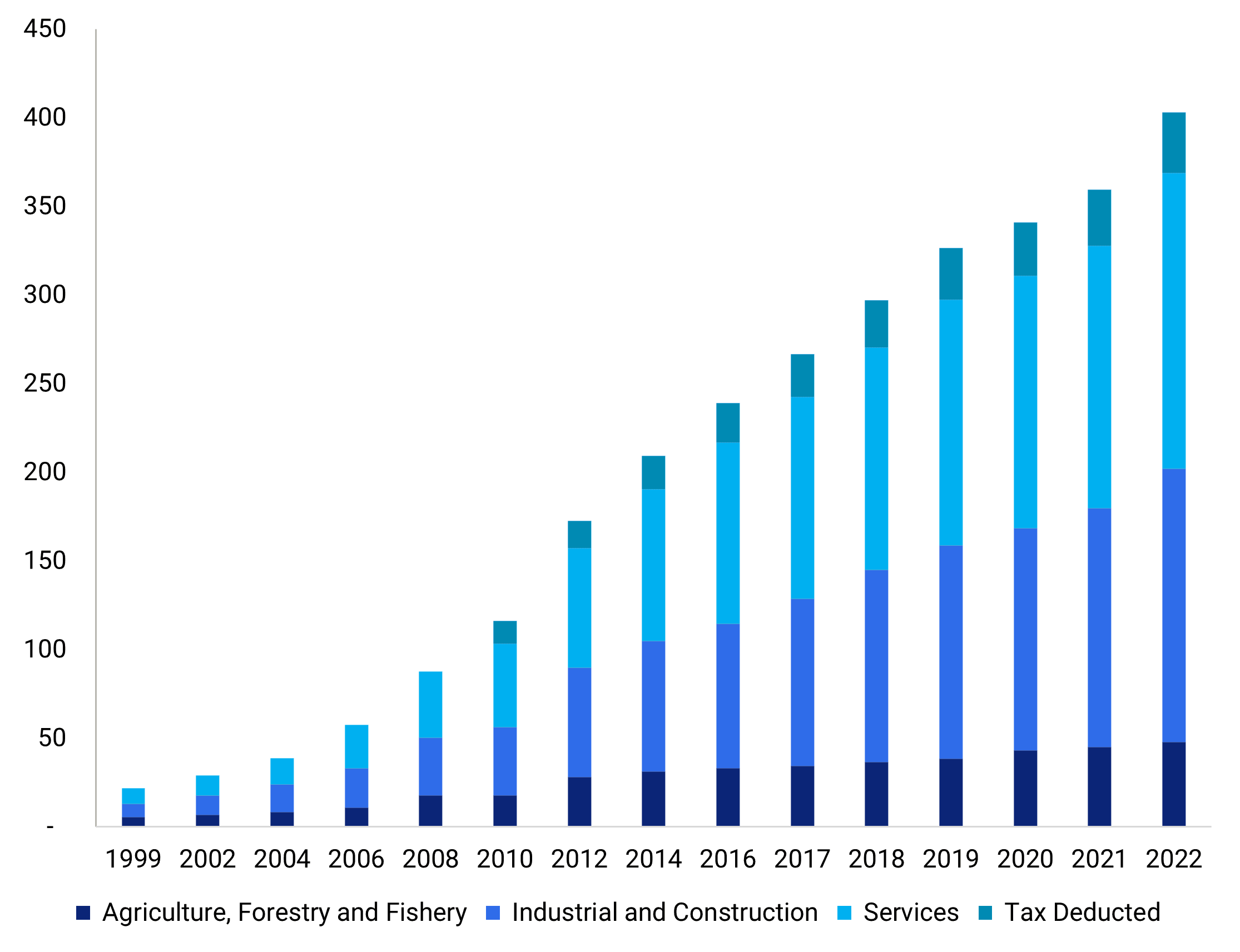 GDP